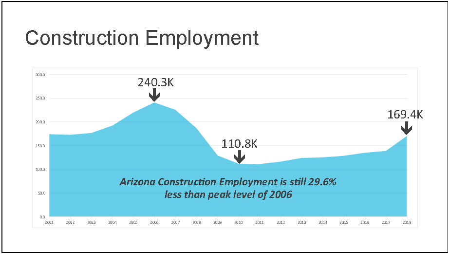 Construction Employment graph