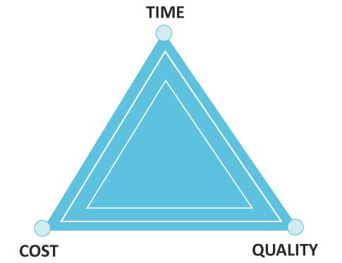 Time Cost Quality graphic