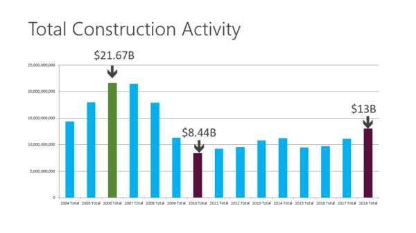 Total construction activity graph