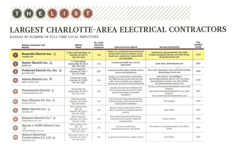 Largest Charlotte-are electrical contractors chart